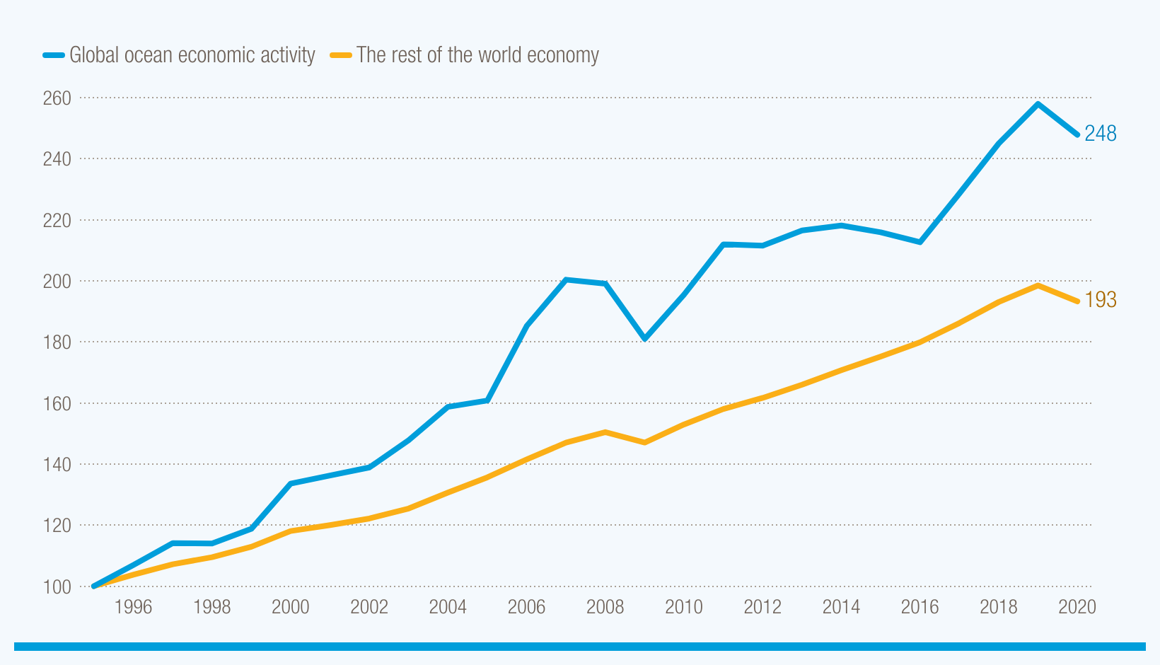 Cover image for The ocean economy is booming. But for how long?