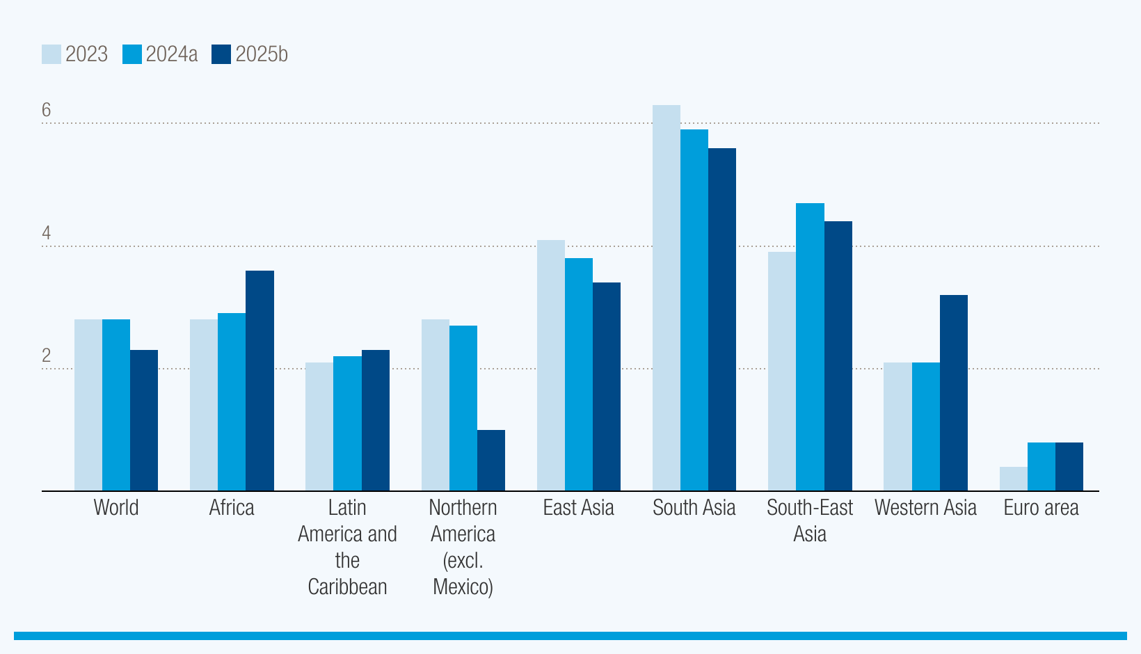 Cover image for Under pressure: Global growth to slow to 2.3% in 2025